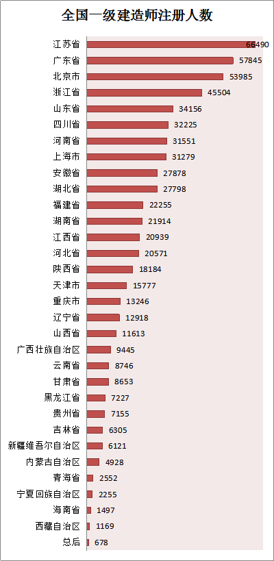 各省份建造師人數(shù)對照表曝光，全國還缺建造師么？